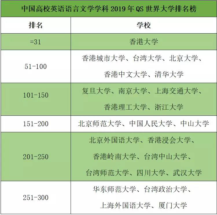 304永利英语语言文学学科首次闯入QS全球200强2